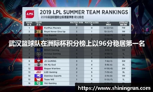 武汉篮球队在洲际杯积分榜上以96分稳居第一名